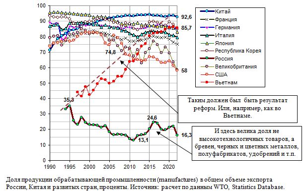 Доля продукции обрабатывающей промышленности (manufactures)  в общем объеме экспорта России, Китая и развитых стран, 1990 - 2021, проценты