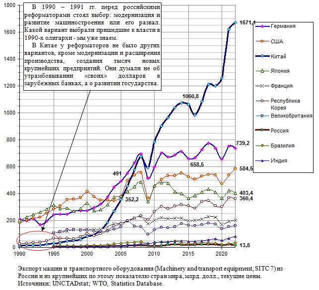 Экспорт машин и транспортного оборудования (Machinery and transport equipment, SITC 7) из России и из крупнейших по этому показателю стран мира, млрд. долл., текущие цены, 1990 - 2021. 