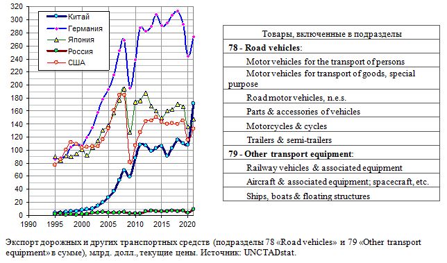 Экспорт дорожных и других транспортных средств  (подразделы 78 «Road vehicles» и 79 «Other transport equipment» в сумме), млрд. долл., текущие цены,1995 - 2021