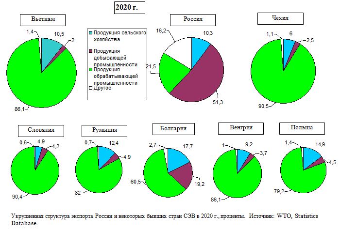 Укрупненная структура экспорта России и некоторых бывших стран СЭВ в 2020 году, проценты
