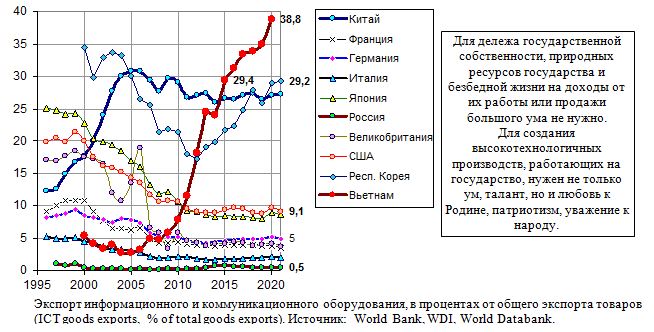 Экспорт информационного и коммуникационного оборудования, в процентах от общего экспорта товаров, 1996 - 2020