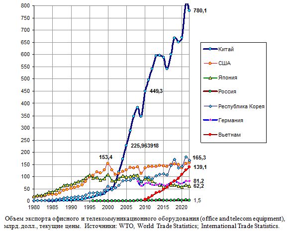 Объем экспорта офисного и телекоммуникационного оборудования (office and telecom equipment), 1980 - 2020, млрд. долл., текущие цены. 