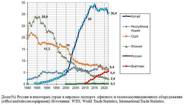 Доля (%) России и некоторых стран  в мировом экспорте  офисного и телекоммуникационного оборудования, 1980 - 2020