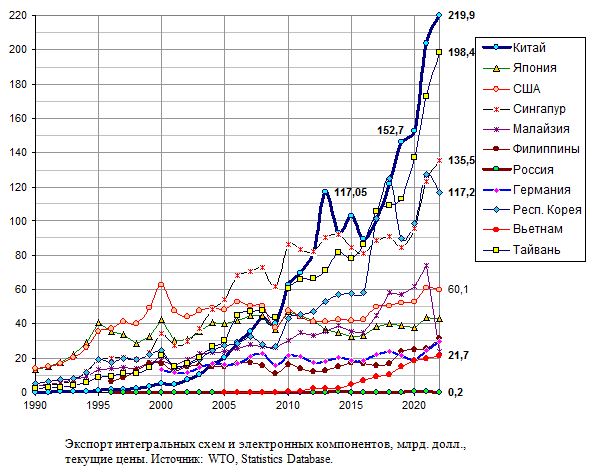 Экспорт интегральных схем и электронных компонентов, млрд. долл., текущие цены, 1990 - 2020