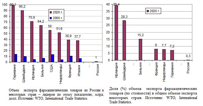 Экспорт фармацевтических товаров из России и стран - лидеров по этому показателю, 2000, 2020.