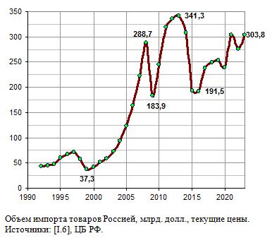 Объем товарного импорта Россией, 1992 - 2021, млрд. долл., текущие цены. 