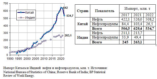 Импорт Китаем и Индией нефти и нефтепродуктов, 1990 - 2021, млн. тонн