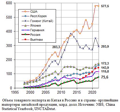 Объем товарного экспорта из Китая в Россию и в страны - крупнейшие импортеры  китайской продукции, 1998 - 2021, млрд. долл. 