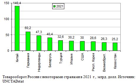 Товарооборот России с некоторыми странами в 2021  году, млрд. долл. 