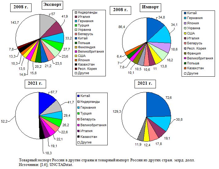 Товарный экспорт России в другие страны и товарный импорт России из других стран, 2008, 2021,   млрд. долл. 