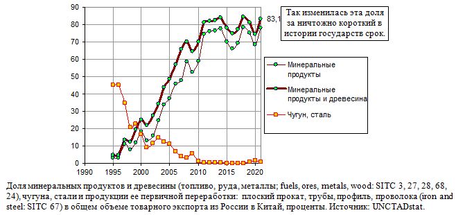 Доля минеральных продуктов и древесины в общем объеме товарного экспорта из России в Китай, 1995 - 2021, проценты