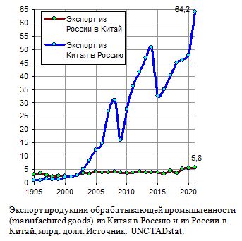 Экспорт продукции обрабатывающей промышленности  из Китая в Россию и из России в Китай; экспорт топлива в Китай, 1995 - 2021, млрд. долл.
