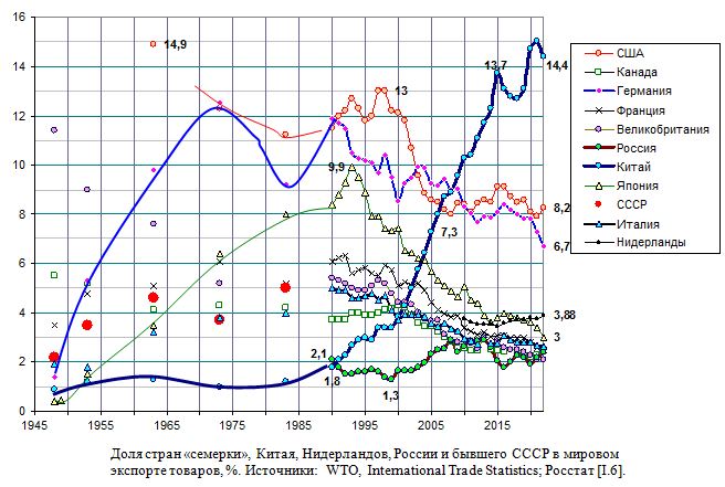 Доля стран «семерки», Китая, России и бывшего СССР в мировом экспорте товаров, %, 1947 - 2021