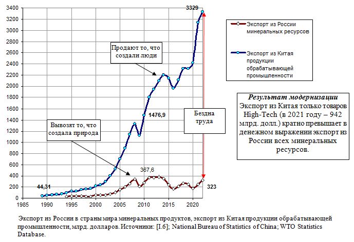 Экспорт из России в страны мира минеральных продуктов, экспорт из Китая продукции обрабатывающей промышленности, 1889 - 2021, млрд. долларов. 