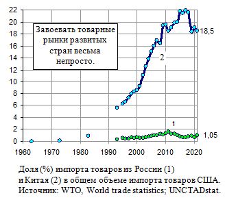 Доля (%) импорта товаров из России и Китая в общем объеме импорта товаров США, 1993 - 2021.