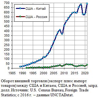 Оборот и сальдо торгового баланса: Россия, Китай и США, 1989 - 2021.