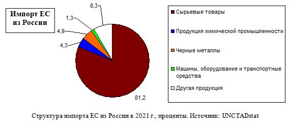 Структура импорта Европейского союза из России в 2021 году, проценты.