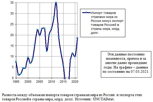Разность между объемами импорта товаров странами мира из России  и экспорта этих товаров Россией в страны мира, 1995 - 2021, млрд. долл.