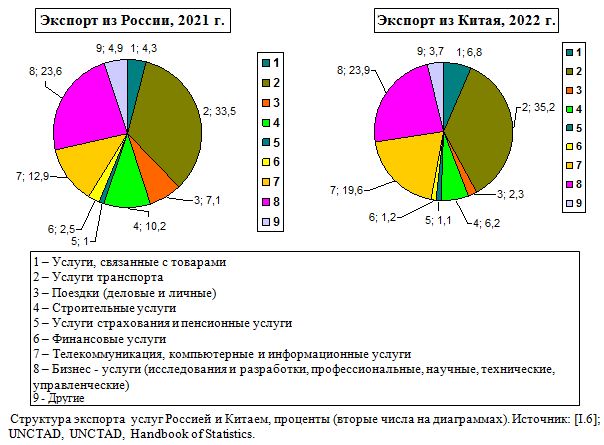 Структура экспорта  услуг Россией и Китаем, 2021, проценты 