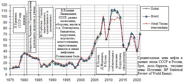 Среднегодовая цена нефти в разные эпохи СССР и России, 1975 - 2021, Spot, долл./баррель, текущие цены. 