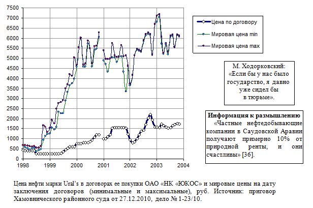 Цена нефти марки Urals в договорах ее покупки ОАО НК ЮКОС и мировые цены на дату заключения договоров (минимальные и максимальные), руб.