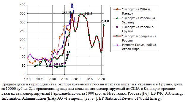 Средние цены на природный газ, экспортируемый из России, 1993 - 2021