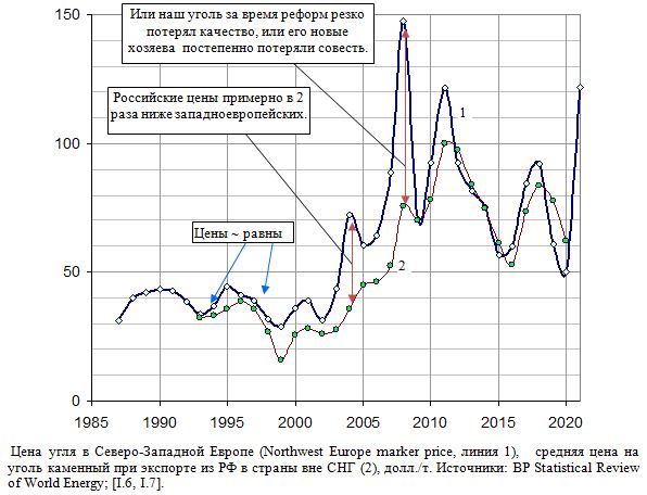  Цена угля в Северо-Западной Европе, средняя цена на уголь каменный при экспорте из России в страны вне СНГ, 1987 - 2021, долл. за тонну. 