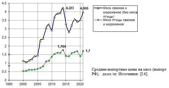 Средние импортные цены на мясо (импорт Россией), 1995 - 2020, долл./кг. 