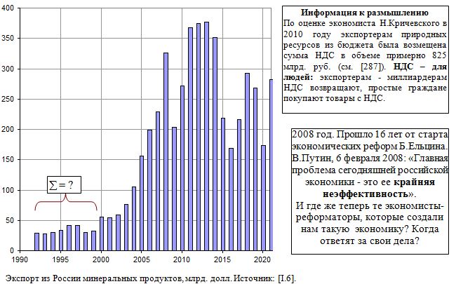 Экспорт из России минеральных продуктов, 1992 - 2021, млрд. долл.
