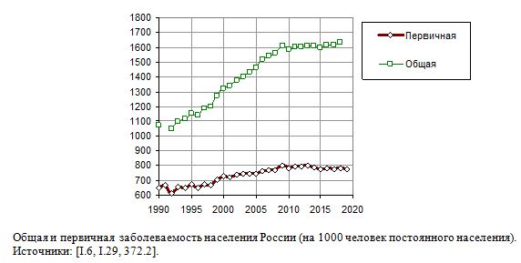 Общая и первичная  заболеваемость населения России, 1990 - 2019