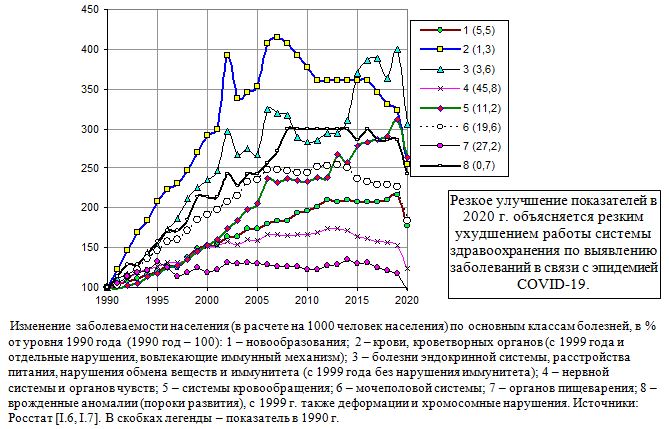Изменение заболеваемости населения в России по основным классам болезней, в % от уровня 1990 года, 1990 - 2020