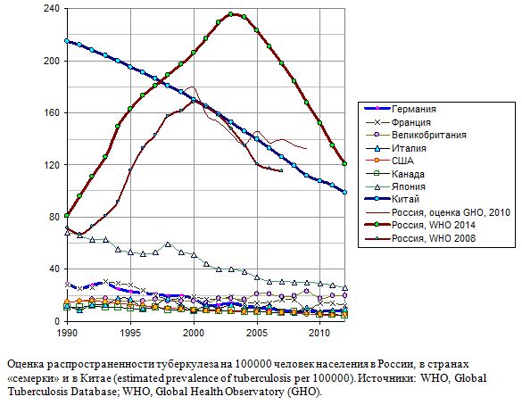 Оценка распространенности туберкулеза на 100000 человек населения в России, в странах «семерки» и в Китае (estimated prevalence of tuberculosis per 100000), 1990 - 2012