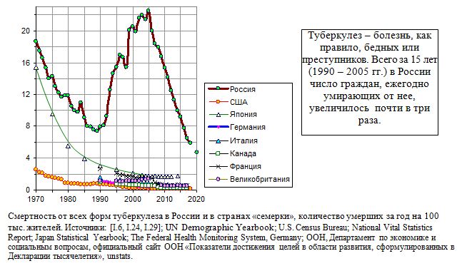 Смертность от всех форм туберкулеза в России и в странах «семерки», 1970 - 2020
