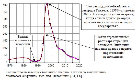 Количество выявленных больных с впервые в жизни установленным диагнозом «сифилис» в России, тыс. чел., 1990 - 2019