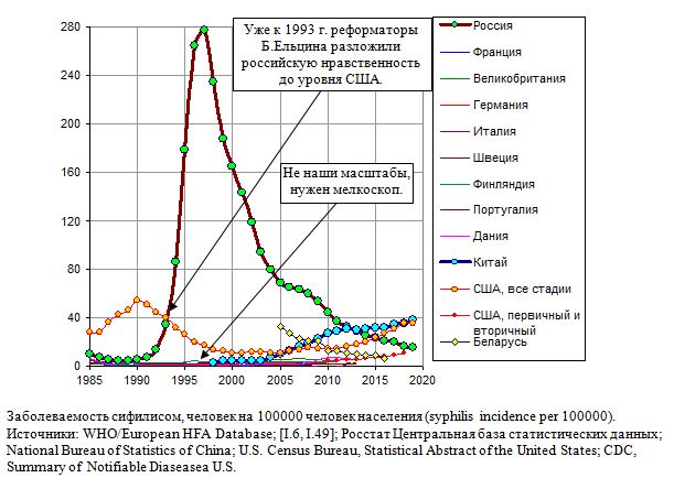 Заболеваемость сифилисом, человек на 100000 человек населения в России и некоторых странах, 1985 - 2019