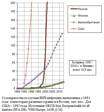 Суммарное число случаев ВИЧ-инфекции, выявленных с 1981 года   в некоторых развитых странах и в России,  тыс. чел., 1980 - 2013