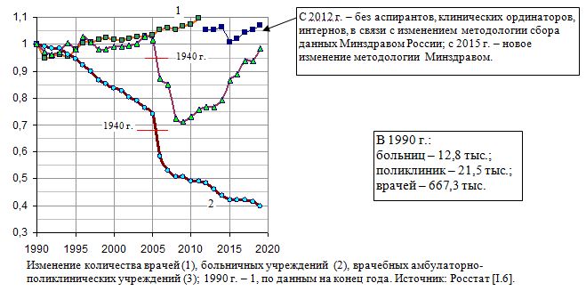 Изменение количества врачей, больничных учреждений, врачебных амбулаторно-поликлинических учреждений в России, 1990 - 2019 