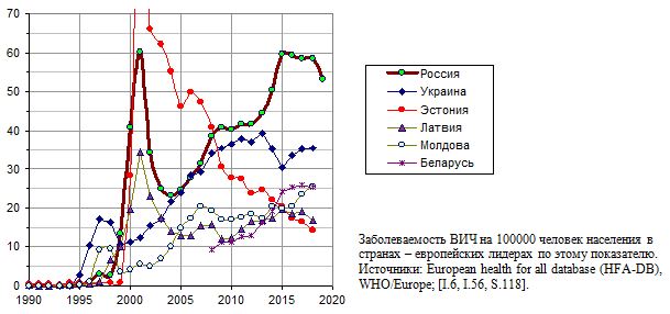 Заболеваемость ВИЧ на 100000 человек населения в странах - европейских лидерах по этому показателю, 1990 - 2019