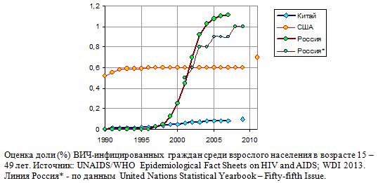 Оценка доли (%) ВИЧ-инфицированных граждан среди взрослого населения в возрасте 15 - 49 лет в России, Китае и США, 1990 - 2011
