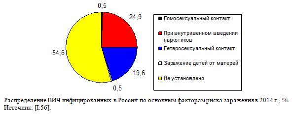 Распределение ВИЧ-инфицированных в России по основным факторам риска заражения в 2014 г., %. 