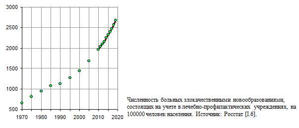 Численность больных злокачественными новообразованиями, состоящих на учете в лечебно-профилактических учреждениях, на 100000 человек населения в России, 1970 - 2019