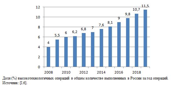 Доля (%) высокотехнологичных операций в общем количестве выполненных в России за год операций, 2008 - 2019