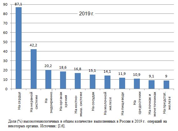 Доля (%) высокотехнологичных в общем количестве выполненных в России в 2019 г.  операций на некоторых органах