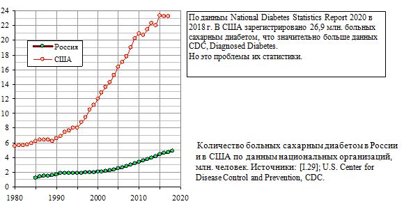  Количество больных сахарным диабетом в России и в США по данным национальных организаций, млн. человек, 1980 - 2018