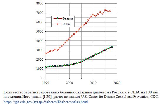 Количество зарегистрированных больных сахарным диабетом в России и в США на 100 тыс. населения, 1990 - 2018