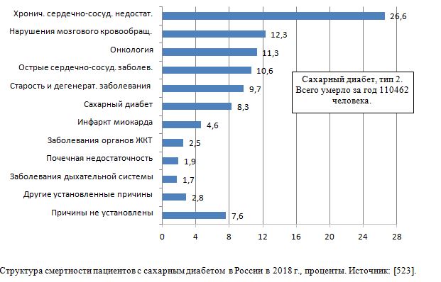 Структура смертности пациентов с сахарным диабетом (тип 2) в России в 2018 г., проценты
