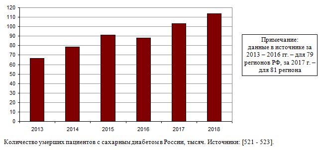Количество умерших пациентов с сахарным диабетом в России, 2013 - 2018, тысяч. 