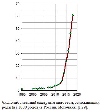 Число заболеваний сахарным диабетом, осложнивших роды (на 1000 родов) в России, 1995 - 2018