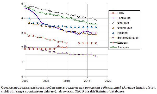 Средняя продолжительность пребывания в роддоме при рождении ребенка в некоторых странах,  2000 - 2017