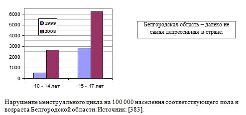 Нарушение менструального цикла на 100 000 населения соответствующего пола и возраста Белгородской области.